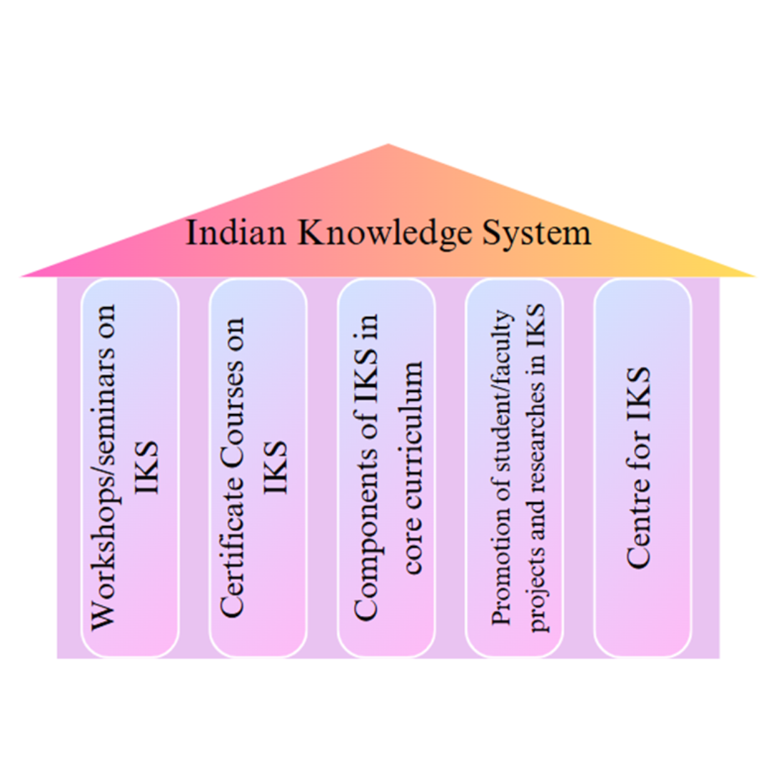 1.6 Indian Knowledge System – Idyllic Institute of Management